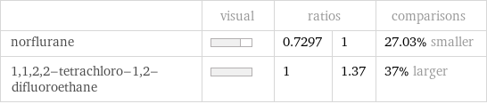  | visual | ratios | | comparisons norflurane | | 0.7297 | 1 | 27.03% smaller 1, 1, 2, 2-tetrachloro-1, 2-difluoroethane | | 1 | 1.37 | 37% larger