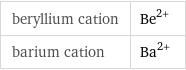 beryllium cation | Be^(2+) barium cation | Ba^(2+)