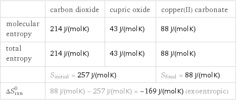  | carbon dioxide | cupric oxide | copper(II) carbonate molecular entropy | 214 J/(mol K) | 43 J/(mol K) | 88 J/(mol K) total entropy | 214 J/(mol K) | 43 J/(mol K) | 88 J/(mol K)  | S_initial = 257 J/(mol K) | | S_final = 88 J/(mol K) ΔS_rxn^0 | 88 J/(mol K) - 257 J/(mol K) = -169 J/(mol K) (exoentropic) | |  