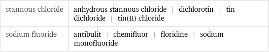 stannous chloride | anhydrous stannous chloride | dichlorotin | tin dichloride | tin(II) chloride sodium fluoride | antibulit | chemifluor | floridine | sodium monofluoride