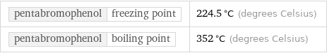 pentabromophenol | freezing point | 224.5 °C (degrees Celsius) pentabromophenol | boiling point | 352 °C (degrees Celsius)
