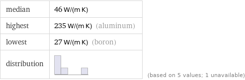 median | 46 W/(m K) highest | 235 W/(m K) (aluminum) lowest | 27 W/(m K) (boron) distribution | | (based on 5 values; 1 unavailable)