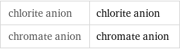 chlorite anion | chlorite anion chromate anion | chromate anion