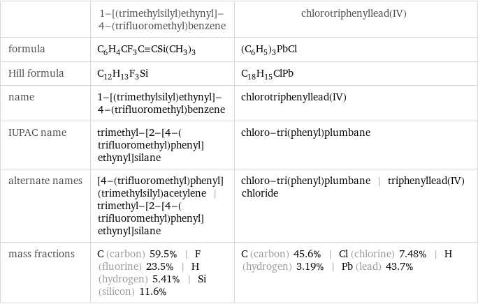  | 1-[(trimethylsilyl)ethynyl]-4-(trifluoromethyl)benzene | chlorotriphenyllead(IV) formula | C_6H_4CF_3C congruent CSi(CH_3)_3 | (C_6H_5)_3PbCl Hill formula | C_12H_13F_3Si | C_18H_15ClPb name | 1-[(trimethylsilyl)ethynyl]-4-(trifluoromethyl)benzene | chlorotriphenyllead(IV) IUPAC name | trimethyl-[2-[4-(trifluoromethyl)phenyl]ethynyl]silane | chloro-tri(phenyl)plumbane alternate names | [4-(trifluoromethyl)phenyl](trimethylsilyl)acetylene | trimethyl-[2-[4-(trifluoromethyl)phenyl]ethynyl]silane | chloro-tri(phenyl)plumbane | triphenyllead(IV) chloride mass fractions | C (carbon) 59.5% | F (fluorine) 23.5% | H (hydrogen) 5.41% | Si (silicon) 11.6% | C (carbon) 45.6% | Cl (chlorine) 7.48% | H (hydrogen) 3.19% | Pb (lead) 43.7%