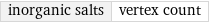 inorganic salts | vertex count