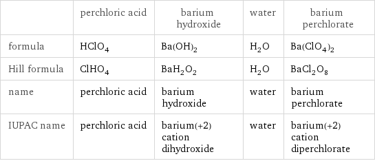  | perchloric acid | barium hydroxide | water | barium perchlorate formula | HClO_4 | Ba(OH)_2 | H_2O | Ba(ClO_4)_2 Hill formula | ClHO_4 | BaH_2O_2 | H_2O | BaCl_2O_8 name | perchloric acid | barium hydroxide | water | barium perchlorate IUPAC name | perchloric acid | barium(+2) cation dihydroxide | water | barium(+2) cation diperchlorate