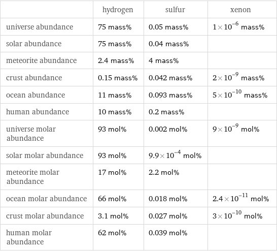  | hydrogen | sulfur | xenon universe abundance | 75 mass% | 0.05 mass% | 1×10^-6 mass% solar abundance | 75 mass% | 0.04 mass% |  meteorite abundance | 2.4 mass% | 4 mass% |  crust abundance | 0.15 mass% | 0.042 mass% | 2×10^-9 mass% ocean abundance | 11 mass% | 0.093 mass% | 5×10^-10 mass% human abundance | 10 mass% | 0.2 mass% |  universe molar abundance | 93 mol% | 0.002 mol% | 9×10^-9 mol% solar molar abundance | 93 mol% | 9.9×10^-4 mol% |  meteorite molar abundance | 17 mol% | 2.2 mol% |  ocean molar abundance | 66 mol% | 0.018 mol% | 2.4×10^-11 mol% crust molar abundance | 3.1 mol% | 0.027 mol% | 3×10^-10 mol% human molar abundance | 62 mol% | 0.039 mol% | 