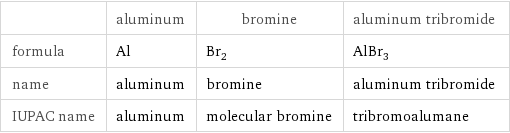  | aluminum | bromine | aluminum tribromide formula | Al | Br_2 | AlBr_3 name | aluminum | bromine | aluminum tribromide IUPAC name | aluminum | molecular bromine | tribromoalumane