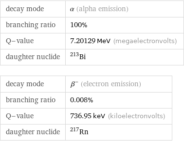 decay mode | α (alpha emission) branching ratio | 100% Q-value | 7.20129 MeV (megaelectronvolts) daughter nuclide | Bi-213 decay mode | β^- (electron emission) branching ratio | 0.008% Q-value | 736.95 keV (kiloelectronvolts) daughter nuclide | Rn-217