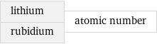 lithium rubidium | atomic number