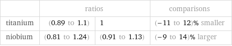  | ratios | | comparisons titanium | (0.89 to 1.1) | 1 | (-11 to 12)% smaller niobium | (0.81 to 1.24) | (0.91 to 1.13) | (-9 to 14)% larger