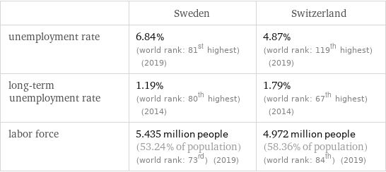  | Sweden | Switzerland unemployment rate | 6.84% (world rank: 81st highest) (2019) | 4.87% (world rank: 119th highest) (2019) long-term unemployment rate | 1.19% (world rank: 80th highest) (2014) | 1.79% (world rank: 67th highest) (2014) labor force | 5.435 million people (53.24% of population) (world rank: 73rd) (2019) | 4.972 million people (58.36% of population) (world rank: 84th) (2019)