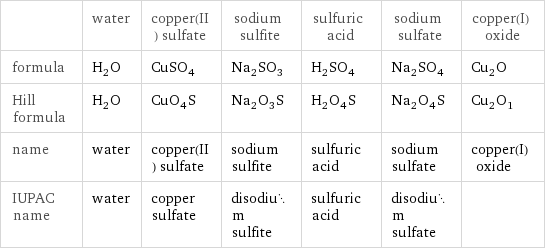  | water | copper(II) sulfate | sodium sulfite | sulfuric acid | sodium sulfate | copper(I) oxide formula | H_2O | CuSO_4 | Na_2SO_3 | H_2SO_4 | Na_2SO_4 | Cu_2O Hill formula | H_2O | CuO_4S | Na_2O_3S | H_2O_4S | Na_2O_4S | Cu_2O_1 name | water | copper(II) sulfate | sodium sulfite | sulfuric acid | sodium sulfate | copper(I) oxide IUPAC name | water | copper sulfate | disodium sulfite | sulfuric acid | disodium sulfate | 