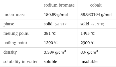  | sodium bromate | cobalt molar mass | 150.89 g/mol | 58.933194 g/mol phase | solid (at STP) | solid (at STP) melting point | 381 °C | 1495 °C boiling point | 1390 °C | 2900 °C density | 3.339 g/cm^3 | 8.9 g/cm^3 solubility in water | soluble | insoluble