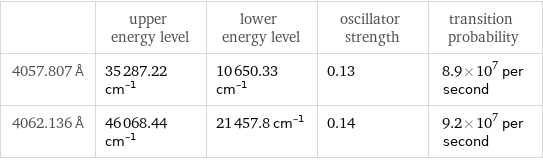  | upper energy level | lower energy level | oscillator strength | transition probability 4057.807 Å | 35287.22 cm^(-1) | 10650.33 cm^(-1) | 0.13 | 8.9×10^7 per second 4062.136 Å | 46068.44 cm^(-1) | 21457.8 cm^(-1) | 0.14 | 9.2×10^7 per second
