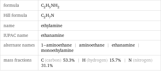 formula | C_2H_5NH_2 Hill formula | C_2H_7N name | ethylamine IUPAC name | ethanamine alternate names | 1-aminoethane | aminoethane | ethanamine | monoethylamine mass fractions | C (carbon) 53.3% | H (hydrogen) 15.7% | N (nitrogen) 31.1%