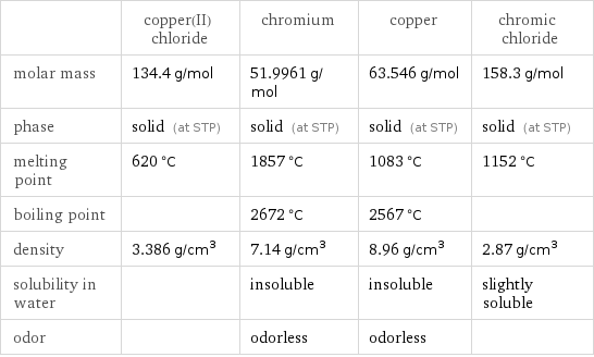  | copper(II) chloride | chromium | copper | chromic chloride molar mass | 134.4 g/mol | 51.9961 g/mol | 63.546 g/mol | 158.3 g/mol phase | solid (at STP) | solid (at STP) | solid (at STP) | solid (at STP) melting point | 620 °C | 1857 °C | 1083 °C | 1152 °C boiling point | | 2672 °C | 2567 °C |  density | 3.386 g/cm^3 | 7.14 g/cm^3 | 8.96 g/cm^3 | 2.87 g/cm^3 solubility in water | | insoluble | insoluble | slightly soluble odor | | odorless | odorless | 
