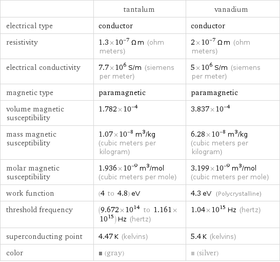  | tantalum | vanadium electrical type | conductor | conductor resistivity | 1.3×10^-7 Ω m (ohm meters) | 2×10^-7 Ω m (ohm meters) electrical conductivity | 7.7×10^6 S/m (siemens per meter) | 5×10^6 S/m (siemens per meter) magnetic type | paramagnetic | paramagnetic volume magnetic susceptibility | 1.782×10^-4 | 3.837×10^-4 mass magnetic susceptibility | 1.07×10^-8 m^3/kg (cubic meters per kilogram) | 6.28×10^-8 m^3/kg (cubic meters per kilogram) molar magnetic susceptibility | 1.936×10^-9 m^3/mol (cubic meters per mole) | 3.199×10^-9 m^3/mol (cubic meters per mole) work function | (4 to 4.8) eV | 4.3 eV (Polycrystalline) threshold frequency | (9.672×10^14 to 1.161×10^15) Hz (hertz) | 1.04×10^15 Hz (hertz) superconducting point | 4.47 K (kelvins) | 5.4 K (kelvins) color | (gray) | (silver)