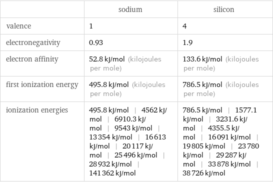  | sodium | silicon valence | 1 | 4 electronegativity | 0.93 | 1.9 electron affinity | 52.8 kJ/mol (kilojoules per mole) | 133.6 kJ/mol (kilojoules per mole) first ionization energy | 495.8 kJ/mol (kilojoules per mole) | 786.5 kJ/mol (kilojoules per mole) ionization energies | 495.8 kJ/mol | 4562 kJ/mol | 6910.3 kJ/mol | 9543 kJ/mol | 13354 kJ/mol | 16613 kJ/mol | 20117 kJ/mol | 25496 kJ/mol | 28932 kJ/mol | 141362 kJ/mol | 786.5 kJ/mol | 1577.1 kJ/mol | 3231.6 kJ/mol | 4355.5 kJ/mol | 16091 kJ/mol | 19805 kJ/mol | 23780 kJ/mol | 29287 kJ/mol | 33878 kJ/mol | 38726 kJ/mol