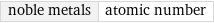 noble metals | atomic number