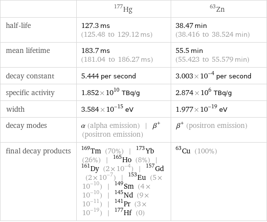  | Hg-177 | Zn-63 half-life | 127.3 ms (125.48 to 129.12 ms) | 38.47 min (38.416 to 38.524 min) mean lifetime | 183.7 ms (181.04 to 186.27 ms) | 55.5 min (55.423 to 55.579 min) decay constant | 5.444 per second | 3.003×10^-4 per second specific activity | 1.852×10^10 TBq/g | 2.874×10^6 TBq/g width | 3.584×10^-15 eV | 1.977×10^-19 eV decay modes | α (alpha emission) | β^+ (positron emission) | β^+ (positron emission) final decay products | Tm-169 (70%) | Yb-173 (26%) | Ho-165 (8%) | Dy-161 (2×10^-4) | Gd-157 (2×10^-7) | Eu-153 (5×10^-10) | Sm-149 (4×10^-10) | Nd-145 (9×10^-11) | Pr-141 (3×10^-19) | Hf-177 (0) | Cu-63 (100%)