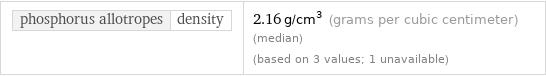 phosphorus allotropes | density | 2.16 g/cm^3 (grams per cubic centimeter) (median) (based on 3 values; 1 unavailable)