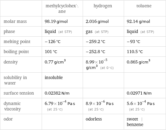  | methylcyclohexane | hydrogen | toluene molar mass | 98.19 g/mol | 2.016 g/mol | 92.14 g/mol phase | liquid (at STP) | gas (at STP) | liquid (at STP) melting point | -126 °C | -259.2 °C | -93 °C boiling point | 101 °C | -252.8 °C | 110.5 °C density | 0.77 g/cm^3 | 8.99×10^-5 g/cm^3 (at 0 °C) | 0.865 g/cm^3 solubility in water | insoluble | |  surface tension | 0.02382 N/m | | 0.02971 N/m dynamic viscosity | 6.79×10^-4 Pa s (at 25 °C) | 8.9×10^-6 Pa s (at 25 °C) | 5.6×10^-4 Pa s (at 25 °C) odor | | odorless | sweet | benzene