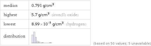 median | 0.791 g/cm^3 highest | 5.7 g/cm^3 (iron(II) oxide) lowest | 8.99×10^-5 g/cm^3 (hydrogen) distribution | | (based on 50 values; 5 unavailable)