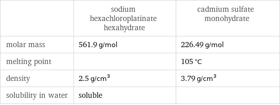  | sodium hexachloroplatinate hexahydrate | cadmium sulfate monohydrate molar mass | 561.9 g/mol | 226.49 g/mol melting point | | 105 °C density | 2.5 g/cm^3 | 3.79 g/cm^3 solubility in water | soluble | 
