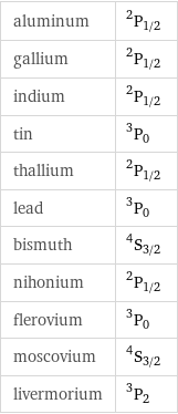 aluminum | ^2P_(1/2) gallium | ^2P_(1/2) indium | ^2P_(1/2) tin | ^3P_0 thallium | ^2P_(1/2) lead | ^3P_0 bismuth | ^4S_(3/2) nihonium | ^2P_(1/2) flerovium | ^3P_0 moscovium | ^4S_(3/2) livermorium | ^3P_2