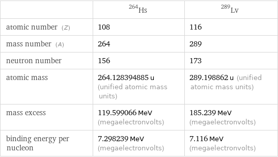  | Hs-264 | Lv-289 atomic number (Z) | 108 | 116 mass number (A) | 264 | 289 neutron number | 156 | 173 atomic mass | 264.128394885 u (unified atomic mass units) | 289.198862 u (unified atomic mass units) mass excess | 119.599066 MeV (megaelectronvolts) | 185.239 MeV (megaelectronvolts) binding energy per nucleon | 7.298239 MeV (megaelectronvolts) | 7.116 MeV (megaelectronvolts)