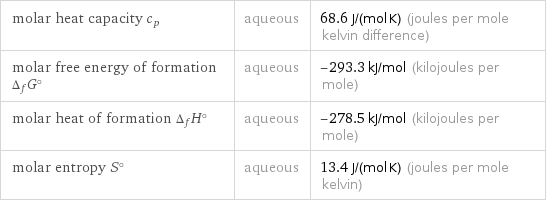 molar heat capacity c_p | aqueous | 68.6 J/(mol K) (joules per mole kelvin difference) molar free energy of formation Δ_fG° | aqueous | -293.3 kJ/mol (kilojoules per mole) molar heat of formation Δ_fH° | aqueous | -278.5 kJ/mol (kilojoules per mole) molar entropy S° | aqueous | 13.4 J/(mol K) (joules per mole kelvin)