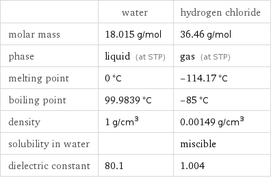  | water | hydrogen chloride molar mass | 18.015 g/mol | 36.46 g/mol phase | liquid (at STP) | gas (at STP) melting point | 0 °C | -114.17 °C boiling point | 99.9839 °C | -85 °C density | 1 g/cm^3 | 0.00149 g/cm^3 solubility in water | | miscible dielectric constant | 80.1 | 1.004