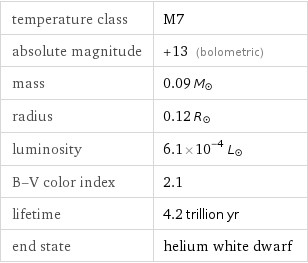 temperature class | M7 absolute magnitude | +13 (bolometric) mass | 0.09 M_☉ radius | 0.12 R_☉ luminosity | 6.1×10^-4 L_☉ B-V color index | 2.1 lifetime | 4.2 trillion yr end state | helium white dwarf