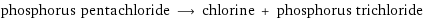 phosphorus pentachloride ⟶ chlorine + phosphorus trichloride