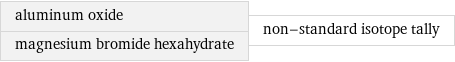 aluminum oxide magnesium bromide hexahydrate | non-standard isotope tally