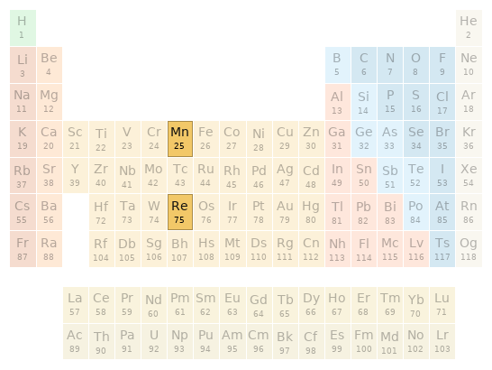 Periodic table location