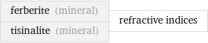 ferberite (mineral) tisinalite (mineral) | refractive indices