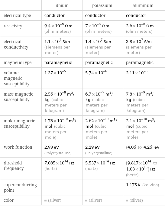  | lithium | potassium | aluminum electrical type | conductor | conductor | conductor resistivity | 9.4×10^-8 Ω m (ohm meters) | 7×10^-8 Ω m (ohm meters) | 2.6×10^-8 Ω m (ohm meters) electrical conductivity | 1.1×10^7 S/m (siemens per meter) | 1.4×10^7 S/m (siemens per meter) | 3.8×10^7 S/m (siemens per meter) magnetic type | paramagnetic | paramagnetic | paramagnetic volume magnetic susceptibility | 1.37×10^-5 | 5.74×10^-6 | 2.11×10^-5 mass magnetic susceptibility | 2.56×10^-8 m^3/kg (cubic meters per kilogram) | 6.7×10^-9 m^3/kg (cubic meters per kilogram) | 7.8×10^-9 m^3/kg (cubic meters per kilogram) molar magnetic susceptibility | 1.78×10^-10 m^3/mol (cubic meters per mole) | 2.62×10^-10 m^3/mol (cubic meters per mole) | 2.1×10^-10 m^3/mol (cubic meters per mole) work function | 2.93 eV (Polycrystalline) | 2.29 eV (Polycrystalline) | (4.06 to 4.26) eV threshold frequency | 7.085×10^14 Hz (hertz) | 5.537×10^14 Hz (hertz) | (9.817×10^14 to 1.03×10^15) Hz (hertz) superconducting point | | | 1.175 K (kelvins) color | (silver) | (silver) | (silver)