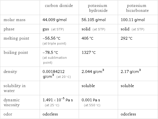  | carbon dioxide | potassium hydroxide | potassium bicarbonate molar mass | 44.009 g/mol | 56.105 g/mol | 100.11 g/mol phase | gas (at STP) | solid (at STP) | solid (at STP) melting point | -56.56 °C (at triple point) | 406 °C | 292 °C boiling point | -78.5 °C (at sublimation point) | 1327 °C |  density | 0.00184212 g/cm^3 (at 20 °C) | 2.044 g/cm^3 | 2.17 g/cm^3 solubility in water | | soluble | soluble dynamic viscosity | 1.491×10^-5 Pa s (at 25 °C) | 0.001 Pa s (at 550 °C) |  odor | odorless | | odorless