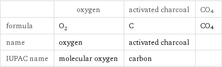  | oxygen | activated charcoal | CO4 formula | O_2 | C | CO4 name | oxygen | activated charcoal |  IUPAC name | molecular oxygen | carbon | 