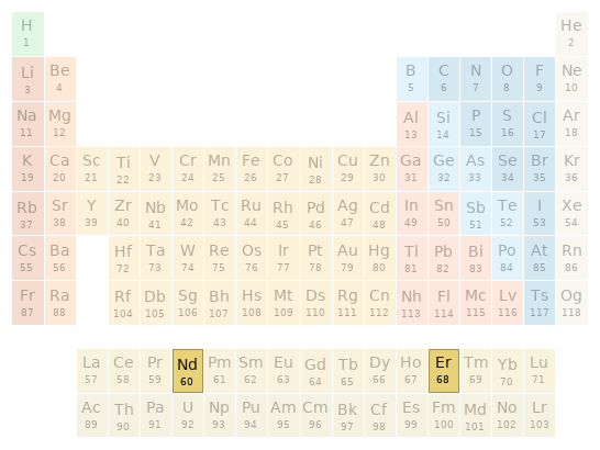 Periodic table location