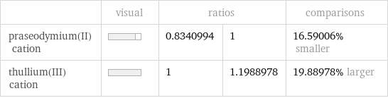  | visual | ratios | | comparisons praseodymium(II) cation | | 0.8340994 | 1 | 16.59006% smaller thullium(III) cation | | 1 | 1.1988978 | 19.88978% larger