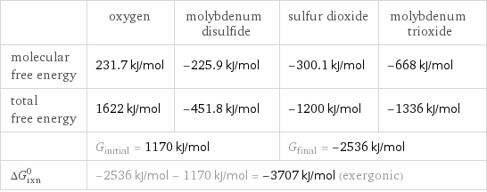  | oxygen | molybdenum disulfide | sulfur dioxide | molybdenum trioxide molecular free energy | 231.7 kJ/mol | -225.9 kJ/mol | -300.1 kJ/mol | -668 kJ/mol total free energy | 1622 kJ/mol | -451.8 kJ/mol | -1200 kJ/mol | -1336 kJ/mol  | G_initial = 1170 kJ/mol | | G_final = -2536 kJ/mol |  ΔG_rxn^0 | -2536 kJ/mol - 1170 kJ/mol = -3707 kJ/mol (exergonic) | | |  