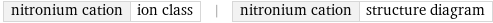 nitronium cation | ion class | nitronium cation | structure diagram