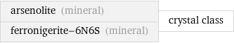 arsenolite (mineral) ferronigerite-6N6S (mineral) | crystal class