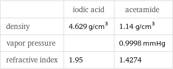  | iodic acid | acetamide density | 4.629 g/cm^3 | 1.14 g/cm^3 vapor pressure | | 0.9998 mmHg refractive index | 1.95 | 1.4274