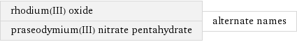 rhodium(III) oxide praseodymium(III) nitrate pentahydrate | alternate names