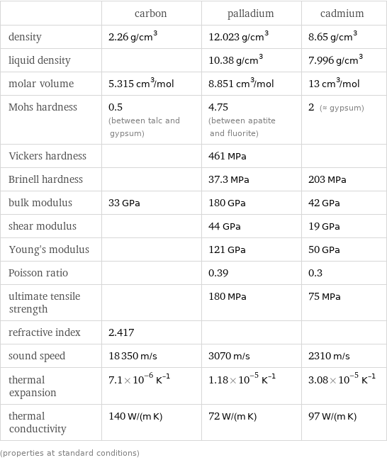  | carbon | palladium | cadmium density | 2.26 g/cm^3 | 12.023 g/cm^3 | 8.65 g/cm^3 liquid density | | 10.38 g/cm^3 | 7.996 g/cm^3 molar volume | 5.315 cm^3/mol | 8.851 cm^3/mol | 13 cm^3/mol Mohs hardness | 0.5 (between talc and gypsum) | 4.75 (between apatite and fluorite) | 2 (≈ gypsum) Vickers hardness | | 461 MPa |  Brinell hardness | | 37.3 MPa | 203 MPa bulk modulus | 33 GPa | 180 GPa | 42 GPa shear modulus | | 44 GPa | 19 GPa Young's modulus | | 121 GPa | 50 GPa Poisson ratio | | 0.39 | 0.3 ultimate tensile strength | | 180 MPa | 75 MPa refractive index | 2.417 | |  sound speed | 18350 m/s | 3070 m/s | 2310 m/s thermal expansion | 7.1×10^-6 K^(-1) | 1.18×10^-5 K^(-1) | 3.08×10^-5 K^(-1) thermal conductivity | 140 W/(m K) | 72 W/(m K) | 97 W/(m K) (properties at standard conditions)