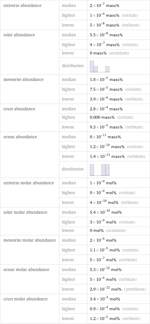 universe abundance | median | 2×10^-7 mass%  | highest | 1×10^-6 mass% (cerium)  | lowest | 5×10^-8 mass% (terbium) solar abundance | median | 5.5×10^-8 mass%  | highest | 4×10^-7 mass% (cerium)  | lowest | 0 mass% (actinium)  | distribution |  meteorite abundance | median | 1.8×10^-5 mass%  | highest | 7.5×10^-5 mass% (cerium)  | lowest | 3.9×10^-6 mass% (terbium) crust abundance | median | 2.8×10^-4 mass%  | highest | 0.006 mass% (cerium)  | lowest | 9.3×10^-5 mass% (terbium) ocean abundance | median | 8×10^-11 mass%  | highest | 1.2×10^-10 mass% (cerium)  | lowest | 1.4×10^-11 mass% (terbium)  | distribution |  universe molar abundance | median | 1×10^-9 mol%  | highest | 9×10^-9 mol% (cerium)  | lowest | 4×10^-10 mol% (terbium) solar molar abundance | median | 5.4×10^-10 mol%  | highest | 3×10^-9 mol% (cerium)  | lowest | 0 mol% (actinium) meteorite molar abundance | median | 2×10^-6 mol%  | highest | 1.1×10^-5 mol% (cerium)  | lowest | 5×10^-7 mol% (terbium) ocean molar abundance | median | 5.3×10^-12 mol%  | highest | 5×10^-6 mol% (terbium)  | lowest | 2.9×10^-12 mol% (ytterbium) crust molar abundance | median | 3.4×10^-5 mol%  | highest | 8.9×10^-4 mol% (cerium)  | lowest | 1.2×10^-5 mol% (terbium)